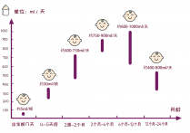 宝宝每天应该喝多少奶？